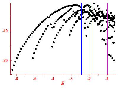 Strength function log